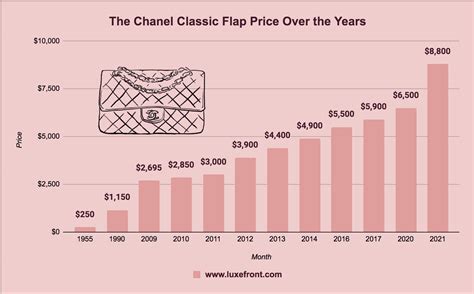 chanel financial results 2022